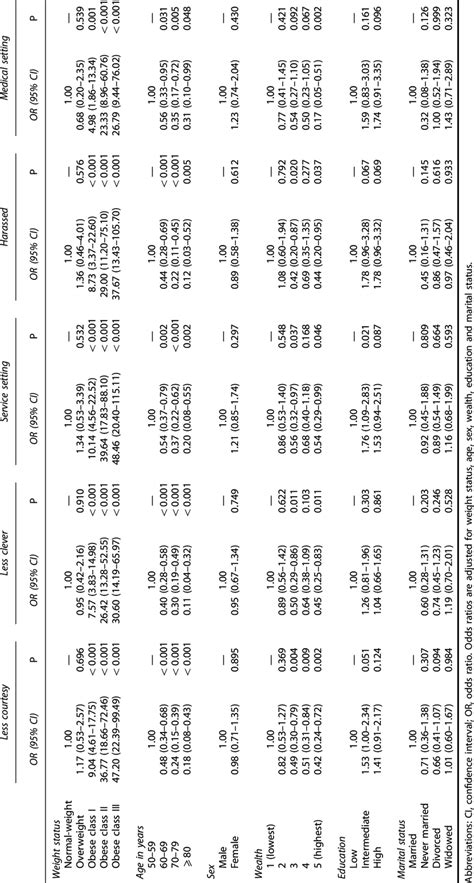 Multivariable Logistic Regression Models Showing Socio Demographic