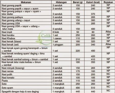 Senarai Jadual Kalori Makanan Dan Minuman Malaysia Vitamin Semulajadi