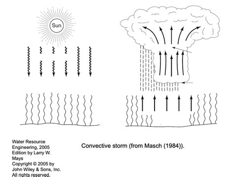 Convection Storm Diagram Lecture 2 Diagram Quizlet