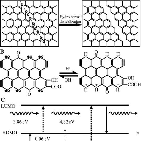 Schematic Representation Of The Solvothermal Reaction Route Which