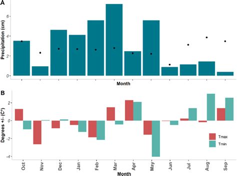 A Monthly Precipitation Cm Recorded At The Cortez Co Weather