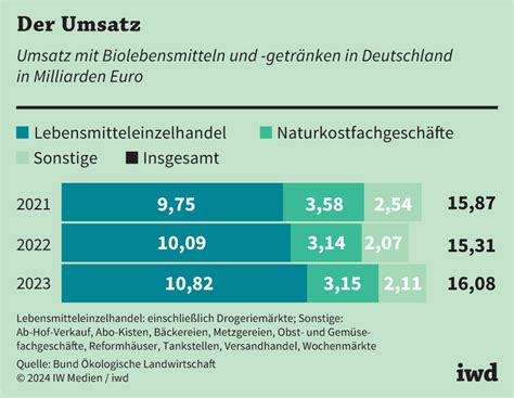 Lebensmittel Bio Wieder St Rker Gefragt Iwd De