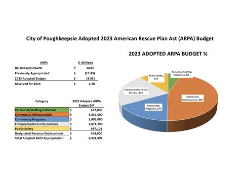 2023Budget | City of Poughkeepsie
