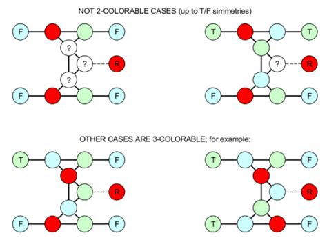 minimizing     reduction