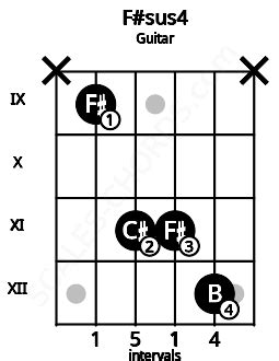F#sus4 Guitar Chord | F sharp suspended fourth | Scales-Chords