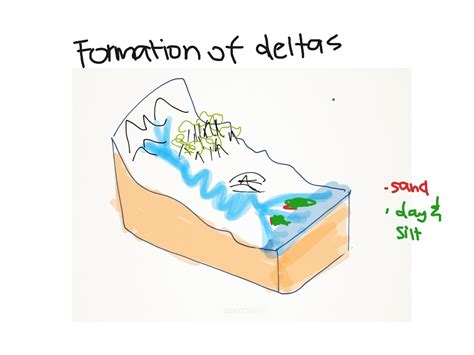 delta formation diagram