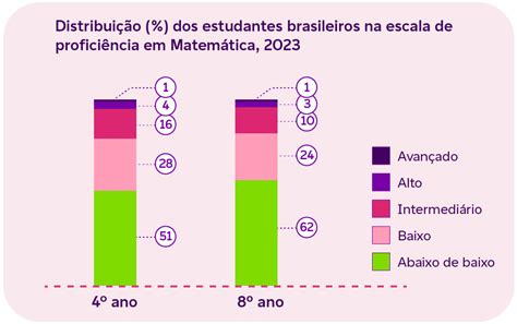 Matematica Escola Brasil - Confira o desempenho em matemática dos estudantes no Brasil