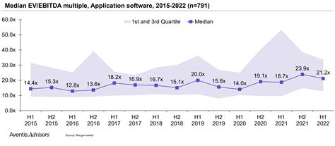 Software Valuation Multiples: 2015-2022 – Aventis Advisors