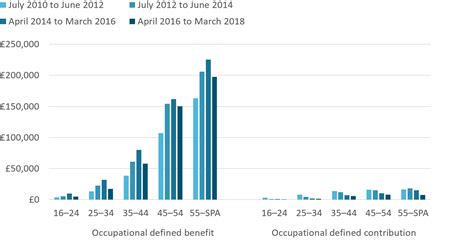 Pension Wealth In Great Britain Office For National Statistics