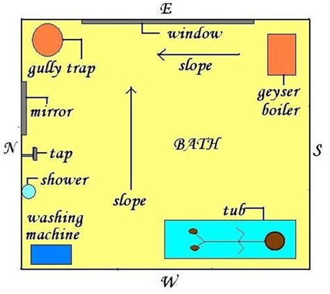 Bathroom And Toilet According To Vastu At Anthony Stevenson Blog