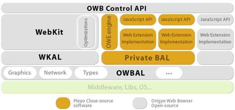 open source webkit based browser revd