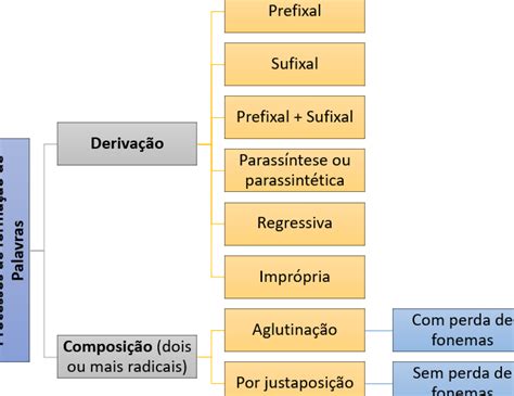 O Que É Derivação Prefixal E Sufixal - Exemplos de Derivação Prefixal e Sufixal na Língua Portuguesa