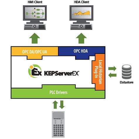 Opc Software Local Historian Kepware Data Collection Storage