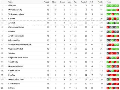 Premier League Log Table Standings | Awesome Home