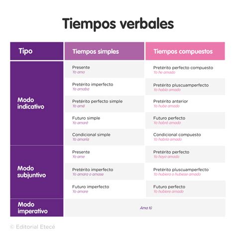 Tiempos Verbales Simples Y Compuestos Qué Son Y Oraciones