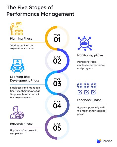 Infographic Performance Management