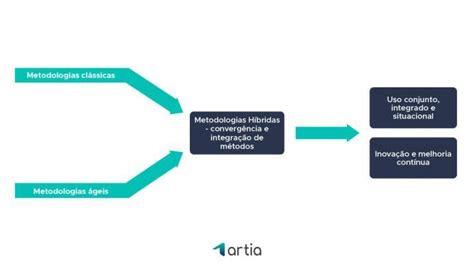 Metodologia De Projeto Entenda Os Tipos E Como Escolher A Ideal