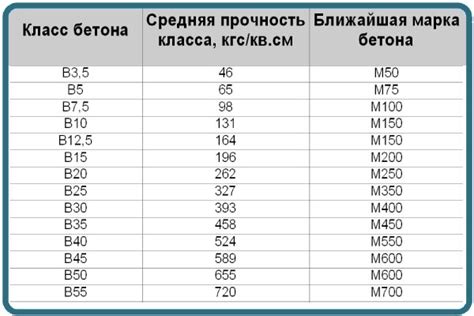 Марки и классы бетона: классификация, таблица соответствия, расшифровка ...