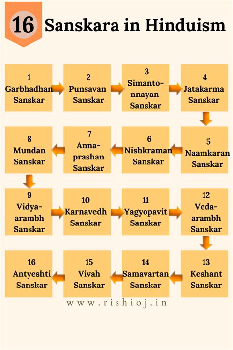 16 Sanskaras Hindu Rituals For Spiritual Purification