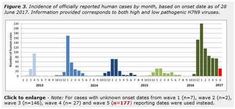 Avian Flu Diary The 2017 Avian Influenza Half Time Report