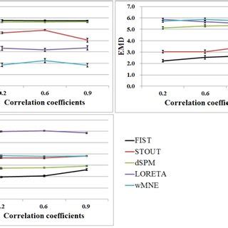 Source Localization Results From Fist Stout Dspm Loreta And Wmne For