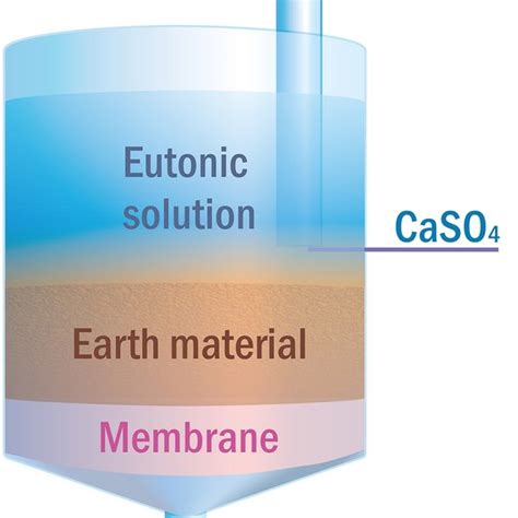 A Phase Diagram Of Kcl Mgcl2 H2o System At 25 °c Crystallization