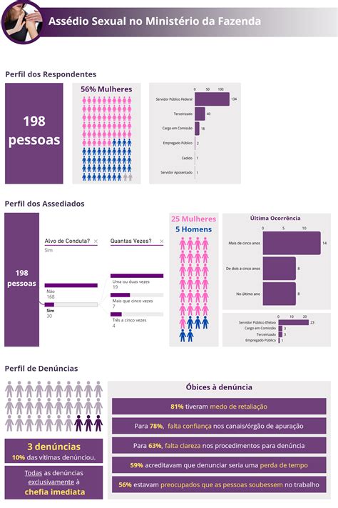 Corregedoria Do Minist Rio Da Fazenda Divulga Resultado De Pesquisa Sobre Ass Dio Sexual