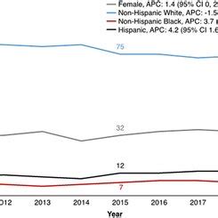 Change In Sex And Racial Ethnic Diversity Of Career EMTs And Paramedics