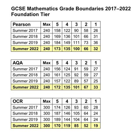 Eduqas Gcse Maths Grade Boundaries Display Posters 45 Off