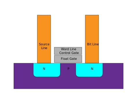 Flash memory - Wikipedia