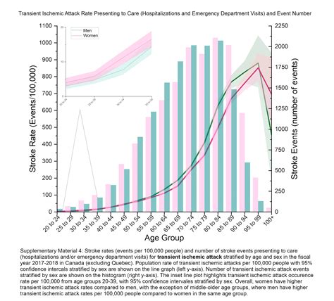 Sex Differences Of Hospital And Emergency Department Presentations Of Stroke In Canada