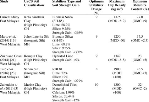 Maximum Dry Density And Optimum Moisture Content Of Clay Stabilized