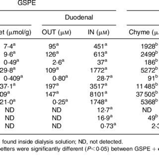 Procyanidin And Proanthocyanidin Contents In The Different Fractions Of