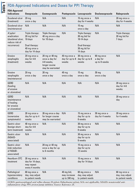 Appropriate Use And Stewardship Of Proton Pump Inhibitors