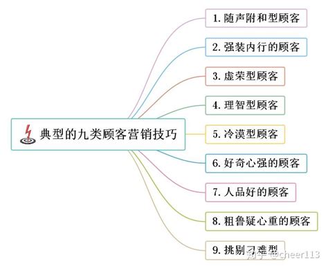 思维导图教你典型的九类顾客营销技巧 知乎