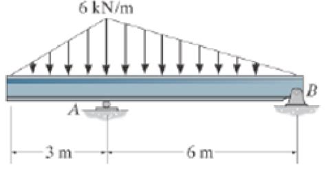 Determine The Resultant Force And Specify Where It Acts On The Beam Measured From A Bartleby