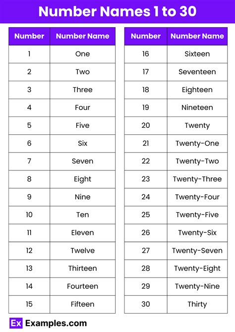 Number Names 1 to 30 - List, Names, Table, Chart in PDF