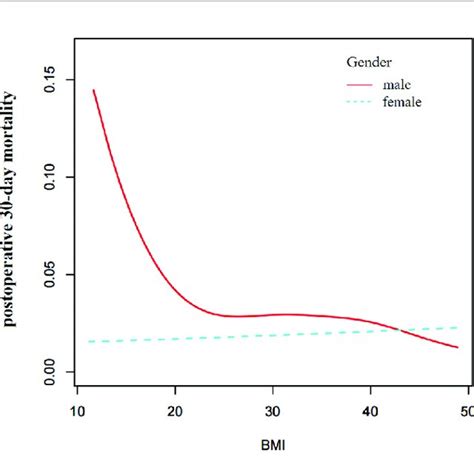 Sex Differences In The Effect Of Bmi On Postoperative 30 Day