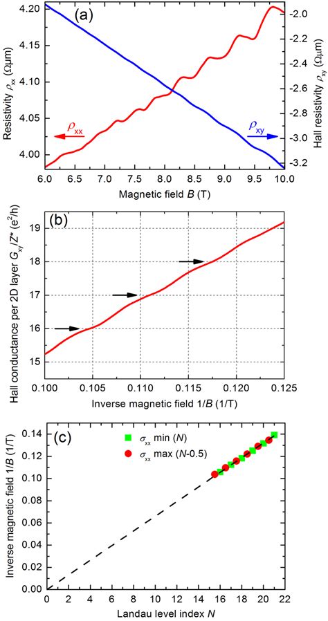 Color Online A Resistivity Xx Red Curve Left Axis And Hall