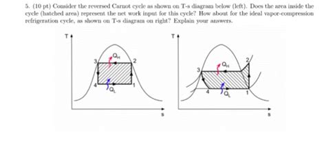 Solved Consider the reversed Carnot cycle as shown on T-s | Chegg.com