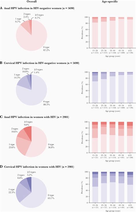 Age Specific Prevalence Of Anal And Cervical Human Papillomavirus