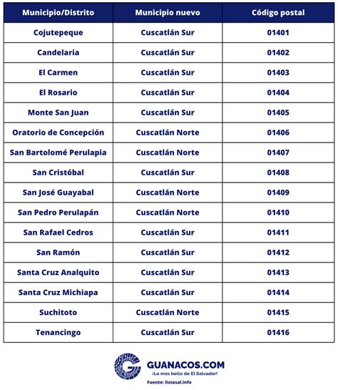 Codigo Postal El Salvador - El Salvador 503 - Código de país y zip codes por área | Guanacos