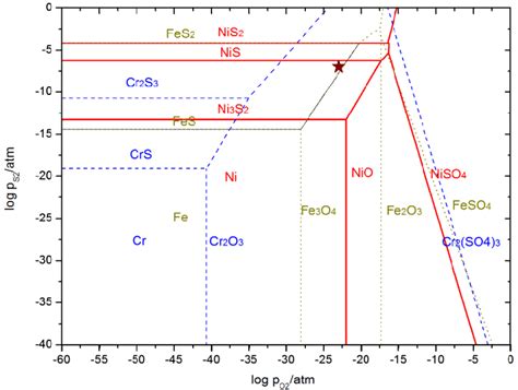 Isothermal cross section of the simplified Ni-Cr-Fe-O-S phase at 520 ... 