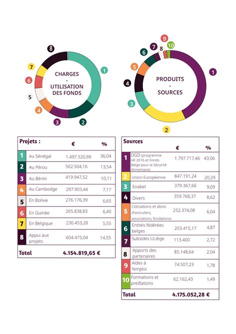 Eclosio Chiffres Et Bilan Financier 2021