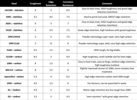 What Knife Steel To Buy How To Compare Steels Nordic Edge