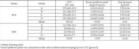 Table 1 From Development Of A Cost Effective Medium For Production Of Bacillus Thuringiensis