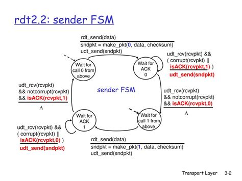 PPT - rdt2.2: a NAK-free protocol PowerPoint Presentation, free ...