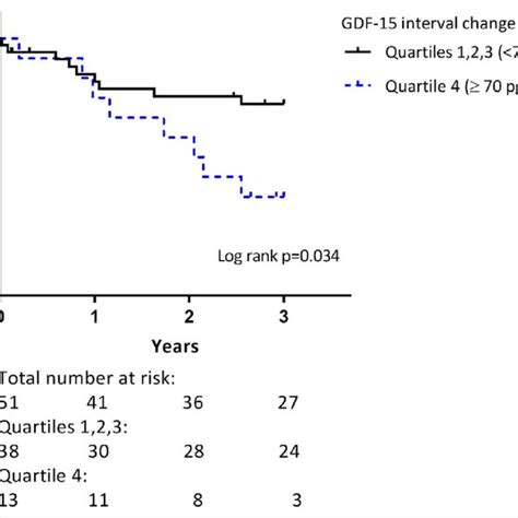 Event Free Survival Stratified By Gdf Growth Differentiation Factor