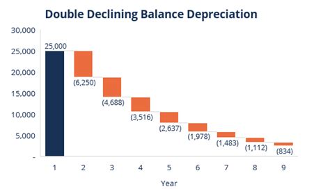 double declining balance method  beginners guide  calculating