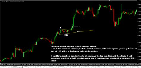 Bullish Pennant Chart Pattern Forex Trading Strategy | Bullish Pennant